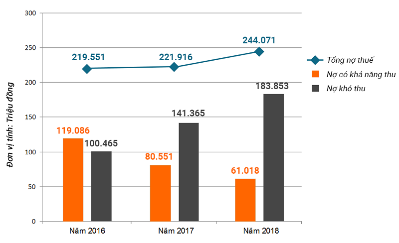 Tình hình nợ thuế thành phố Vinh giai đoạn 2016 - 2018 (Nguồn: Báo Nghệ An)